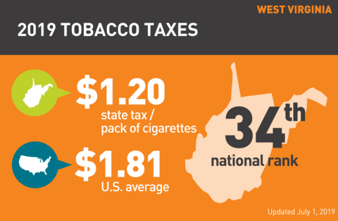 Cigarette tobacco tax in West Virginia graph
