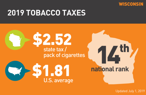 Cigarette tobacco tax in Wisconsin graph