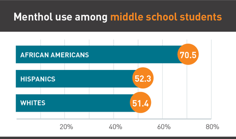 Menthol use among middle school students graph