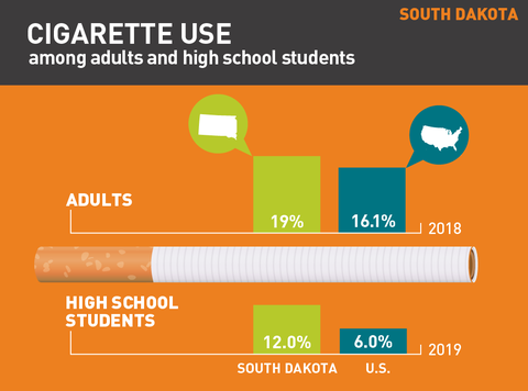 Cigarette use in South Dakota graph