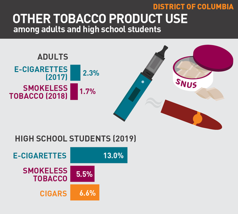 Other tobacco product use in Washington DC graph