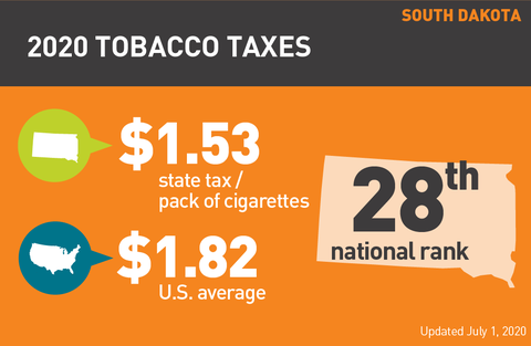 South Dakota cigarette tax 2020 graph